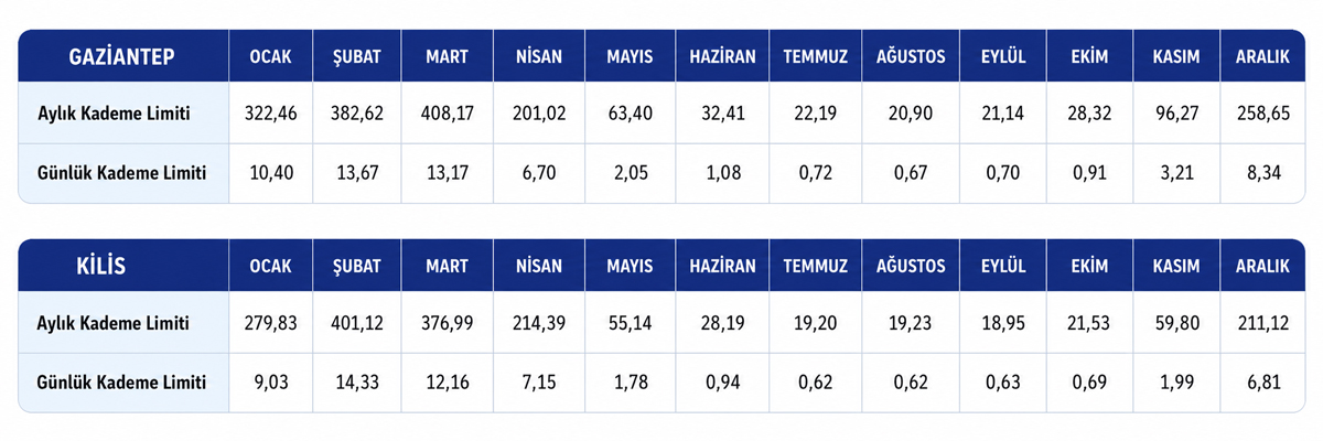 Gazdaş Gaziantep Yıllık Kademe Limitleri 2026